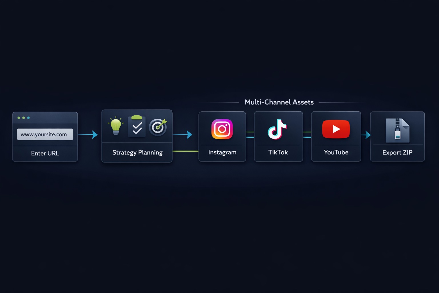 Campaign workflow from website input to export bundles