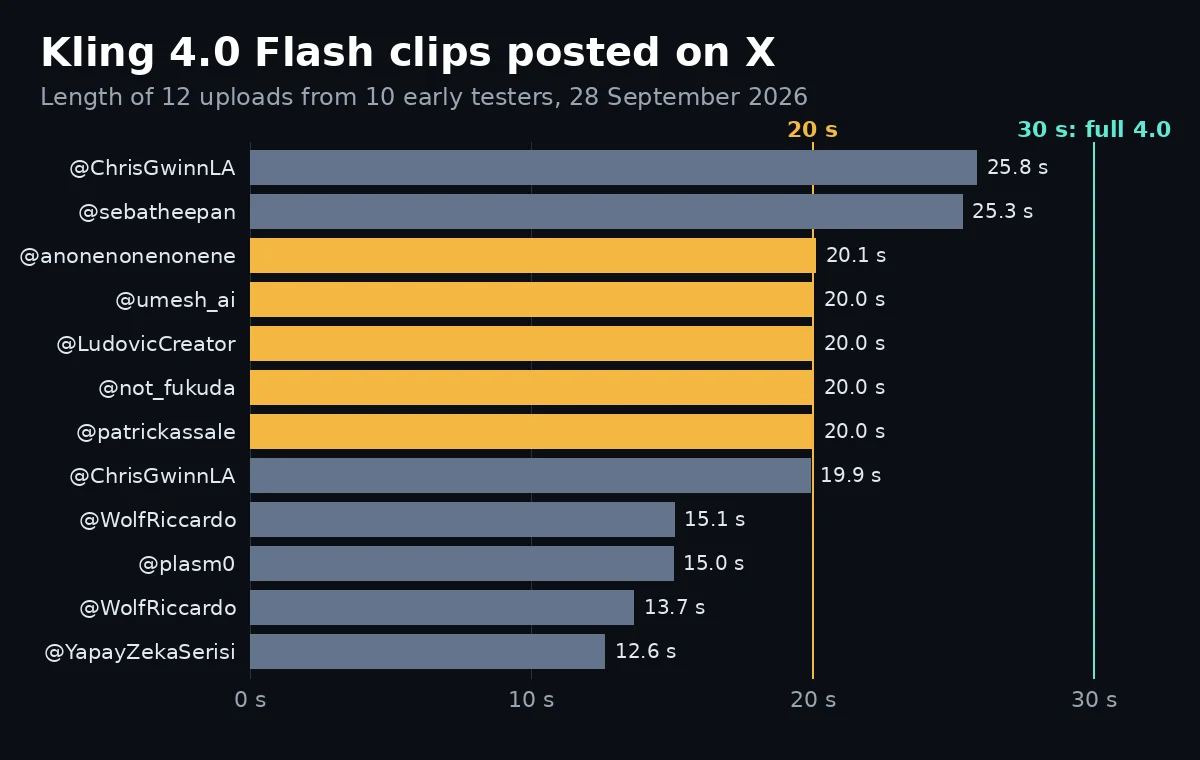 Bar chart of 12 Kling 4.0 Flash clips posted on X: five end at 20.0 to 20.1 seconds, two are longer at 25.3 and 25.8 seconds, the rest are 12.6 to 19.9 seconds